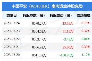 中國平安(02318.HK):3月24日南向資金增持13.65萬股